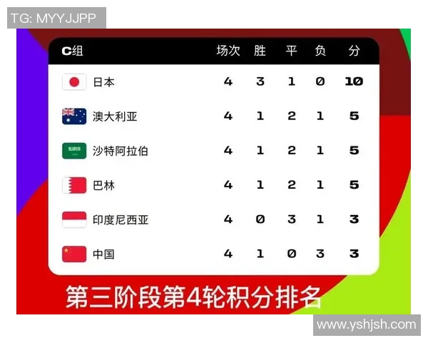 重庆足球队在世界杯预选赛中以77分稳居积分榜首位