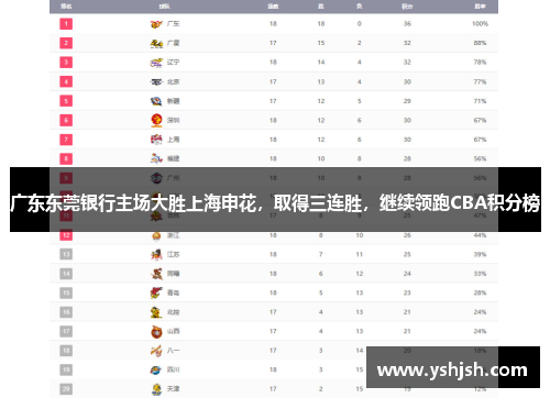 广东东莞银行主场大胜上海申花，取得三连胜，继续领跑CBA积分榜